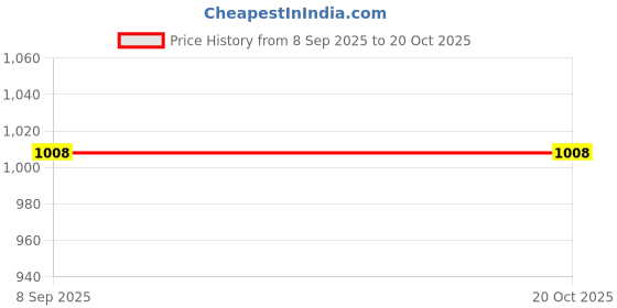 flipkart.com the dry cape Colorblock Men Raincoat the dry cape Price History Graph from 8 Sep 2025 to 19 Oct 2025