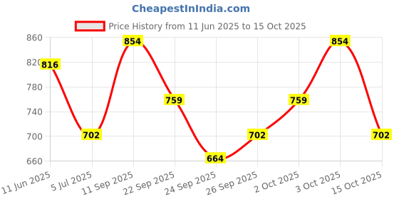 flipkart.com killer Colorblock Men Raincoat killer Price History Graph from 11 Jun 2025 to 15 Oct 2025