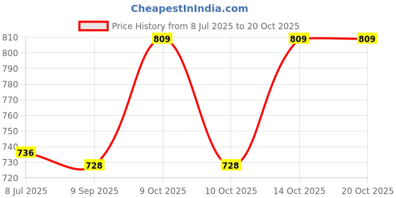 flipkart.com abc garments Colorblock Men Raincoat abc garments Price History Graph from 8 Jul 2025 to 20 Oct 2025