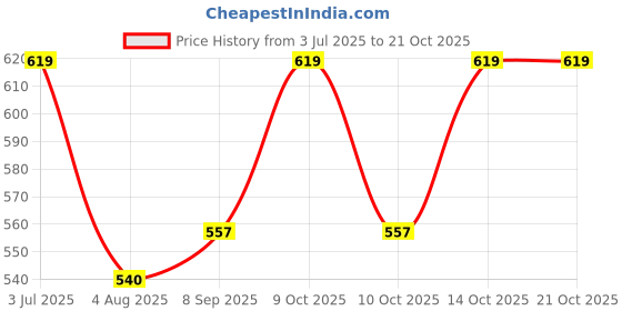 flipkart.com brats n beauty Colorblock Men Raincoat brats n beauty Price History Graph from 3 Jul 2025 to 21 Oct 2025
