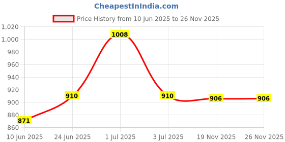 flipkart.com the dry cape Colorblock Men Raincoat the dry cape Price History Graph from 10 Jun 2025 to 25 Nov 2025