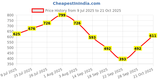 flipkart.com mia fashion Colorblock Men Raincoat mia fashion Price History Graph from 9 Jul 2025 to 21 Oct 2025
