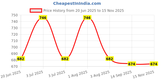 flipkart.com derbenny Colorblock Men Raincoat derbenny Price History Graph from 20 Jun 2025 to 15 Nov 2025