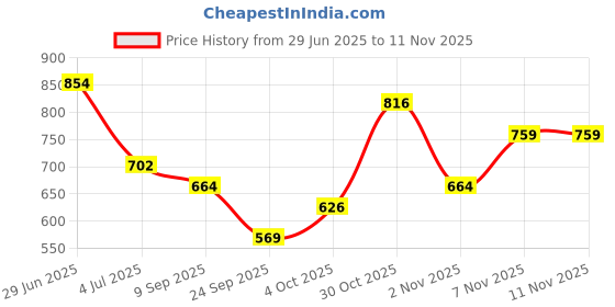 flipkart.com killer Colorblock Men Raincoat killer Price History Graph from 29 Jun 2025 to 7 Nov 2025