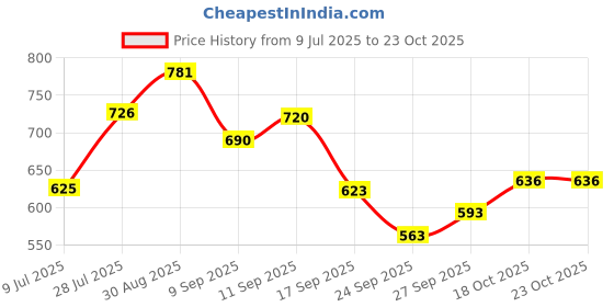 flipkart.com mia fashion Colorblock Men Raincoat mia fashion Price History Graph from 9 Jul 2025 to 22 Oct 2025