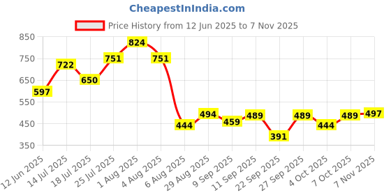 flipkart.com mia fashion Colorblock Men Raincoat mia fashion Price History Graph from 12 Jun 2025 to 7 Nov 2025