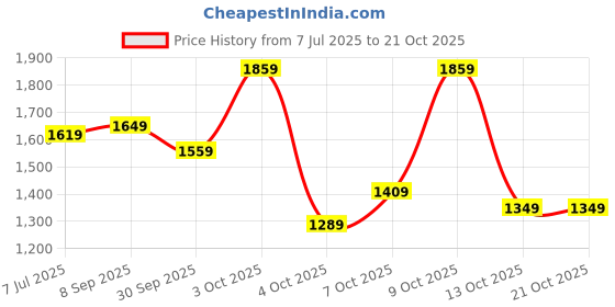 flipkart.com wildcraft Colorblock Men Raincoat wildcraft Price History Graph from 7 Jul 2025 to 21 Oct 2025