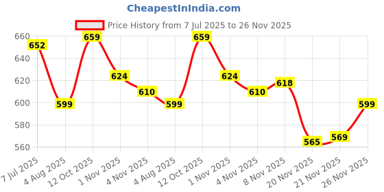 flipkart.com citizen Colorblock Men Raincoat citizen Price History Graph from 7 Jul 2025 to 26 Nov 2025