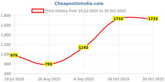 flipkart.com dollar Colorblock Men Raincoat dollar Price History Graph from 19 Jul 2025 to 29 Oct 2025
