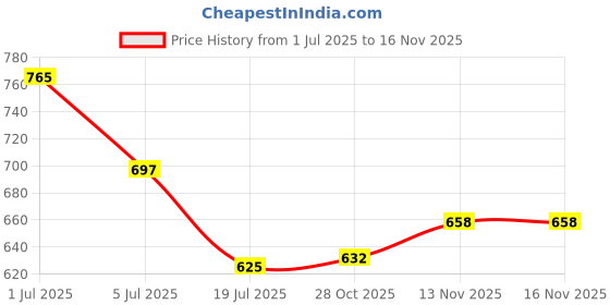 flipkart.com caraba Colorblock Men Raincoat caraba Price History Graph from 1 Jul 2025 to 16 Nov 2025