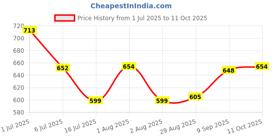 flipkart.com citizen Colorblock Men Raincoat citizen Price History Graph from 1 Jul 2025 to 11 Oct 2025
