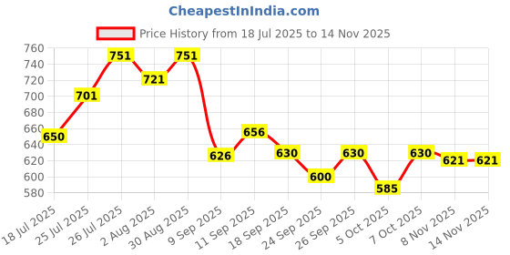 flipkart.com mia fashion Colorblock Men Raincoat mia fashion Price History Graph from 18 Jul 2025 to 11 Nov 2025