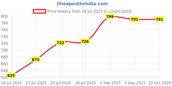 flipkart.com mia fashion Colorblock Men Raincoat mia fashion Price History Graph from 18 Jul 2025 to 21 Oct 2025