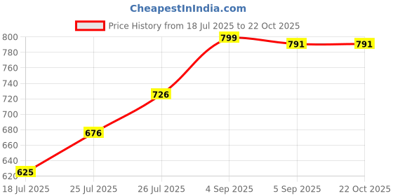 flipkart.com mia fashion Colorblock Men Raincoat mia fashion Price History Graph from 18 Jul 2025 to 21 Oct 2025