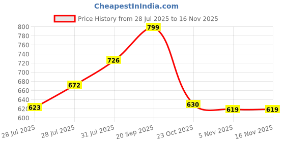 flipkart.com caraba Colorblock Men Raincoat caraba Price History Graph from 28 Jul 2025 to 16 Nov 2025