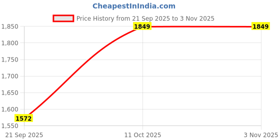 flipkart.com zeel Colorblock Men Raincoat zeel Price History Graph from 21 Sep 2025 to 2 Nov 2025