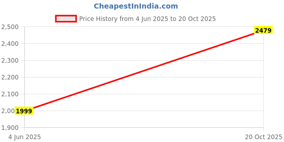 flipkart.com puma Colorblock Men Track Suit puma Price History Graph from 4 Jun 2025 to 20 Oct 2025