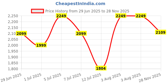 flipkart.com puma Colorblock Men Track Suit puma Price History Graph from 29 Jun 2025 to 28 Nov 2025