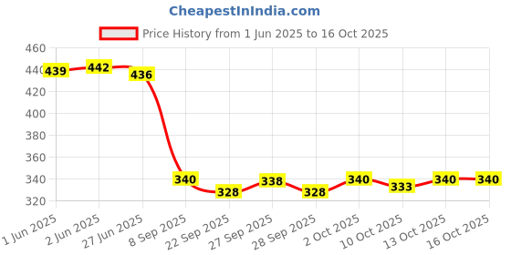 flipkart.com bruseant Colorblock Men Track Suit bruseant Price History Graph from 1 Jun 2025 to 16 Oct 2025