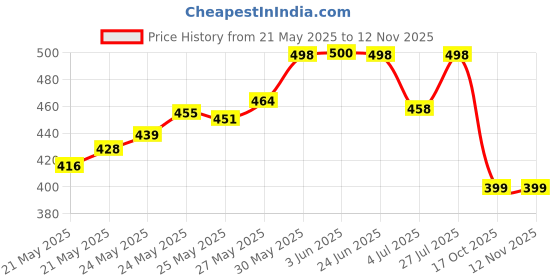 flipkart.com yuvraah Colorblock Men Track Suit yuvraah Price History Graph from 21 May 2025 to 11 Nov 2025