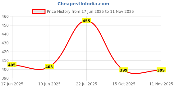 flipkart.com yuvraah Colorblock Men Track Suit yuvraah Price History Graph from 17 Jun 2025 to 10 Nov 2025