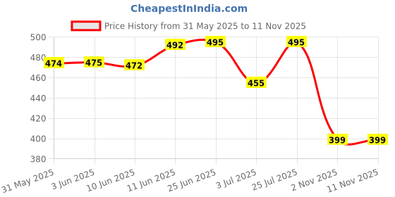 flipkart.com yuvraah Colorblock Men Track Suit yuvraah Price History Graph from 31 May 2025 to 11 Nov 2025