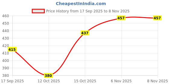 flipkart.com kelonbro Colorblock Men Track Suit kelonbro Price History Graph from 17 Sep 2025 to 8 Nov 2025