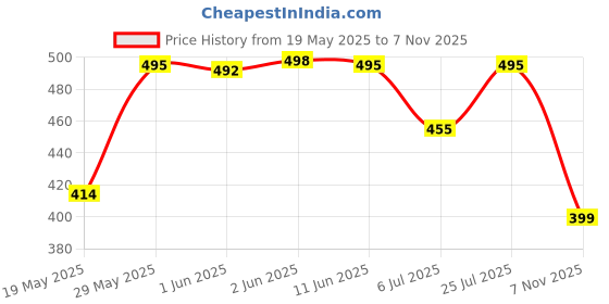 flipkart.com yuvraah Colorblock Men Track Suit yuvraah Price History Graph from 19 May 2025 to 7 Nov 2025