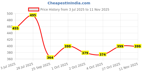flipkart.com yuvraah Colorblock Men Track Suit yuvraah Price History Graph from 3 Jul 2025 to 9 Nov 2025