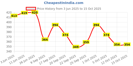 flipkart.com the himalayan Colorblock Men Track Suit the himalayan Price History Graph from 3 Jun 2025 to 15 Oct 2025