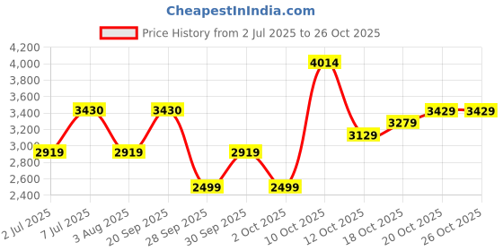 flipkart.com under armour Colorblock Men Track Suit under armour Price History Graph from 2 Jul 2025 to 26 Oct 2025