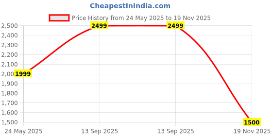 flipkart.com cantabil Colorblock Men Track Suit cantabil Price History Graph from 24 May 2025 to 19 Nov 2025