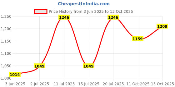 flipkart.com nivia Colorblock Men Track Suit nivia Price History Graph from 3 Jun 2025 to 13 Oct 2025