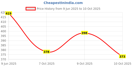 flipkart.com the himalayan Colorblock Men Track Suit the himalayan Price History Graph from 9 Jun 2025 to 10 Oct 2025
