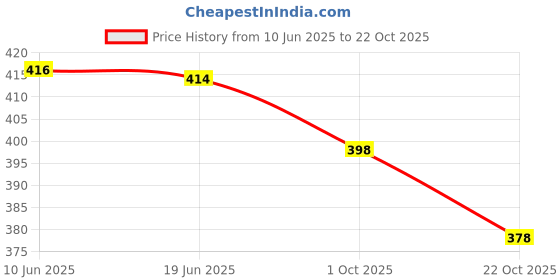 flipkart.com the himalayan Colorblock Men Track Suit the himalayan Price History Graph from 10 Jun 2025 to 22 Oct 2025