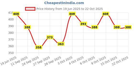 flipkart.com loverabby Colorblock Men Track Suit loverabby Price History Graph from 19 Jun 2025 to 22 Oct 2025