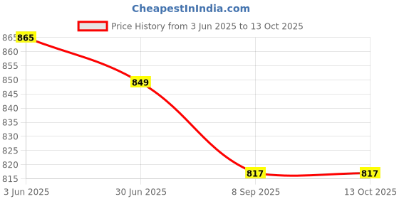 flipkart.com pace international Colorblock Men Track Suit pace international Price History Graph from 3 Jun 2025 to 13 Oct 2025