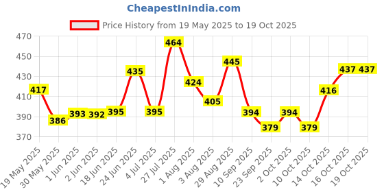 flipkart.com kelonbro Colorblock Men Track Suit kelonbro Price History Graph from 19 May 2025 to 19 Oct 2025