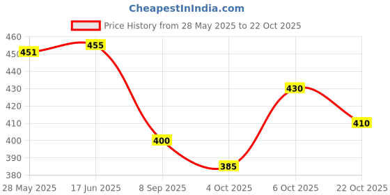 flipkart.com the himalayan Colorblock Men Track Suit the himalayan Price History Graph from 28 May 2025 to 22 Oct 2025