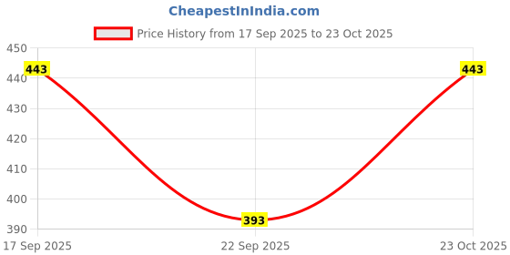 flipkart.com chrome & coral Colorblock Men Track Suit chrome & coral Price History Graph from 17 Sep 2025 to 23 Oct 2025