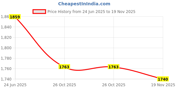 flipkart.com canjuice Colorblock Men Track Suit canjuice Price History Graph from 24 Jun 2025 to 19 Nov 2025