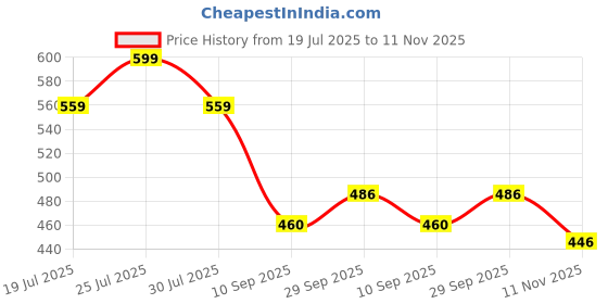 flipkart.com unbeatable Colorblock Men Track Suit unbeatable Price History Graph from 19 Jul 2025 to 11 Nov 2025