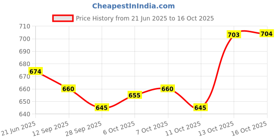 flipkart.com kelonbro Colorblock Men Track Suit kelonbro Price History Graph from 21 Jun 2025 to 16 Oct 2025