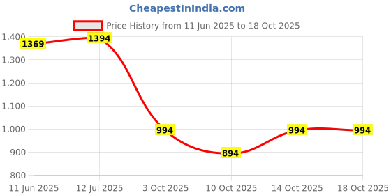 flipkart.com hoc Colorblock Men Track Suit hoc Price History Graph from 11 Jun 2025 to 18 Oct 2025