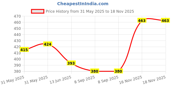 flipkart.com kelonbro Colorblock Men Track Suit kelonbro Price History Graph from 31 May 2025 to 18 Nov 2025