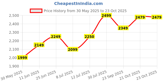 flipkart.com puma Colorblock Men Track Suit puma Price History Graph from 30 May 2025 to 23 Oct 2025