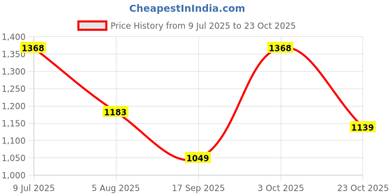 flipkart.com prowl by tiger shroff Colorblock Men Track Suit prowl by tiger shroff Price History Graph from 9 Jul 2025 to 23 Oct 2025