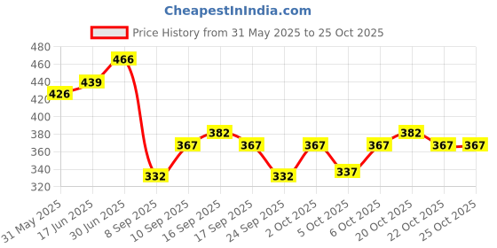 flipkart.com chrome & coral Colorblock Men Track Suit chrome & coral Price History Graph from 31 May 2025 to 25 Oct 2025