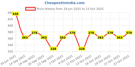 flipkart.com chrome & coral Colorblock Men Track Suit chrome & coral Price History Graph from 29 Jun 2025 to 22 Oct 2025