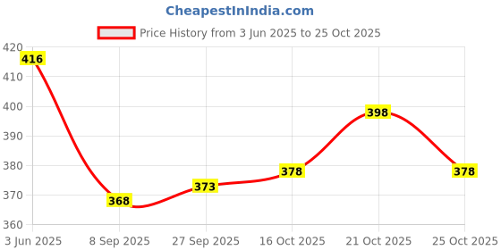 flipkart.com the himalayan Colorblock Men Track Suit the himalayan Price History Graph from 3 Jun 2025 to 25 Oct 2025